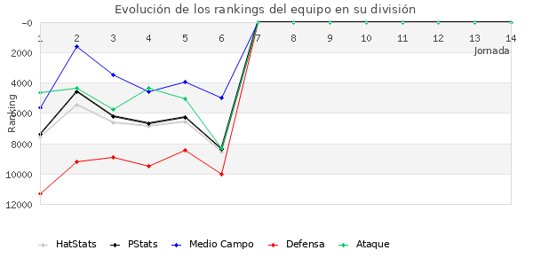 Rankings del equipo en X