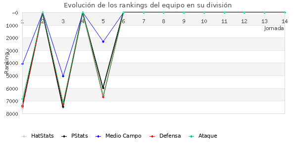 Rankings del equipo en VI