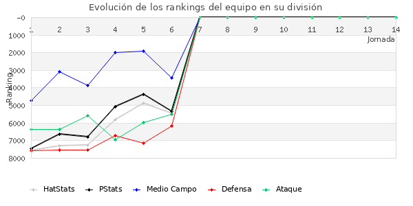 Rankings del equipo en VII