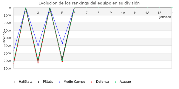 Rankings del equipo en VI