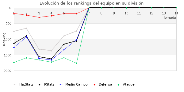 Rankings del equipo en V