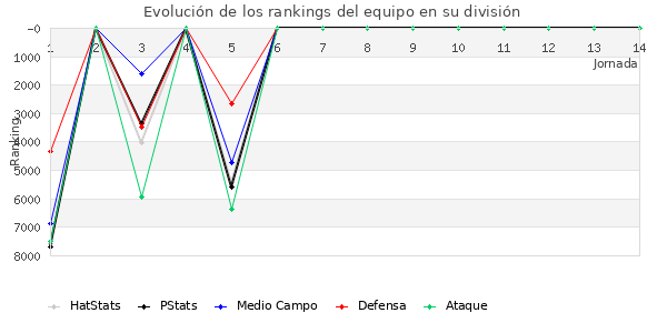 Rankings del equipo en VI