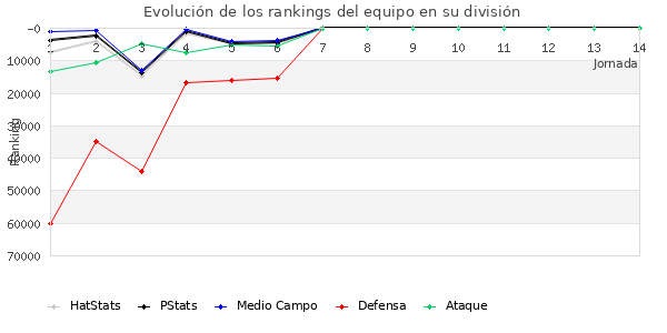 Rankings del equipo en Copa