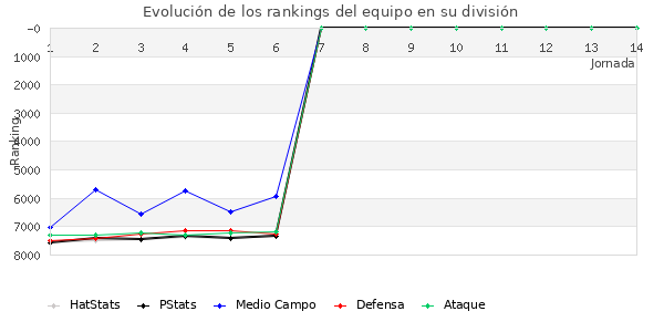 Rankings del equipo en VII