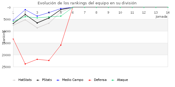 Rankings del equipo en X