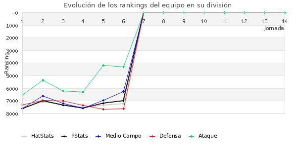 Rankings del equipo en VI