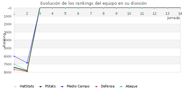 Rankings del equipo en VI