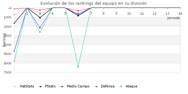 Rankings del equipo en VII