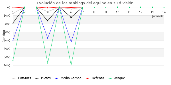 Rankings del equipo en VI