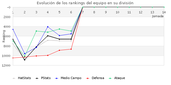 Rankings del equipo en Copa