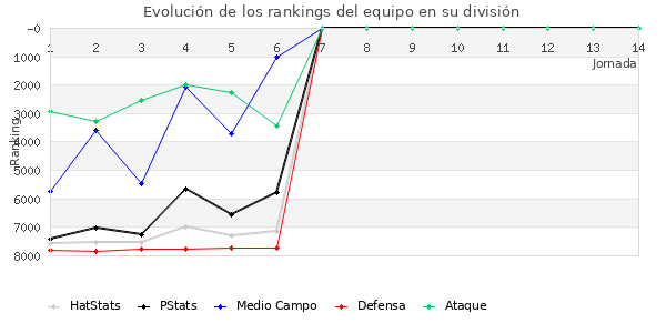 Rankings del equipo en VI