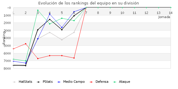 Rankings del equipo en VI