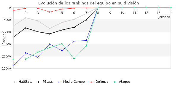 Rankings del equipo en Copa