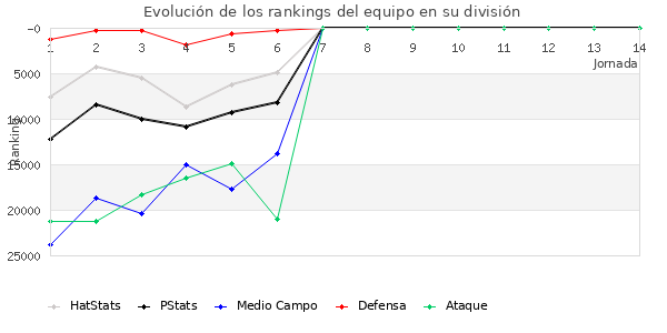 Rankings del equipo en Copa