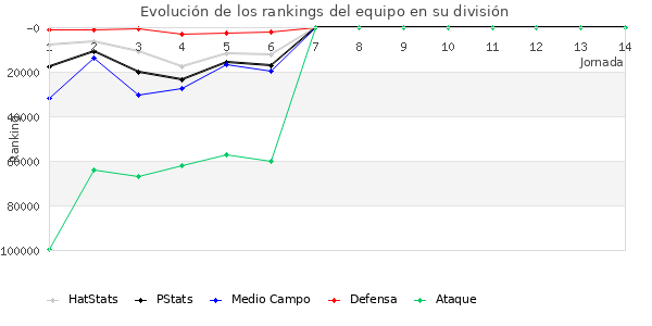 Rankings del equipo en Copa