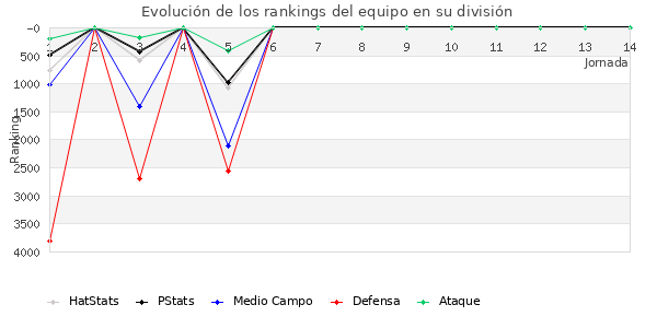 Rankings del equipo en VI