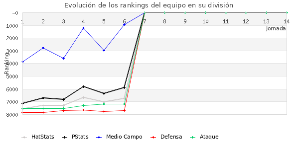 Rankings del equipo en VI