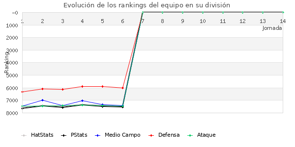 Rankings del equipo en VI