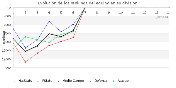 Rankings del equipo en Copa