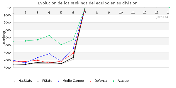 Rankings del equipo en VI