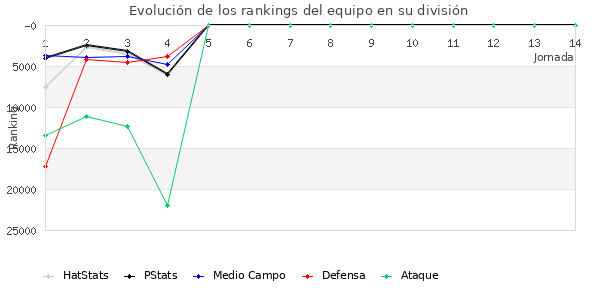 Rankings del equipo en Copa