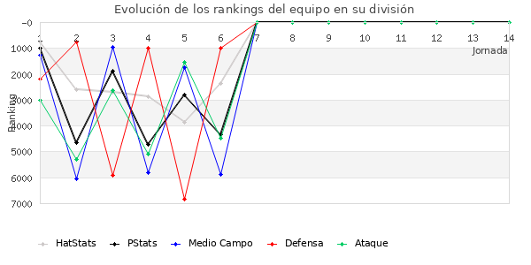 Rankings del equipo en VI