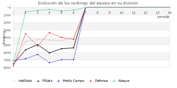 Rankings del equipo en VII