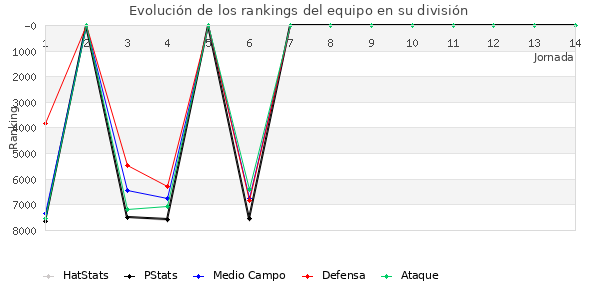 Rankings del equipo en VII