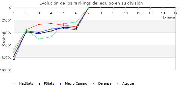 Rankings del equipo en Copa