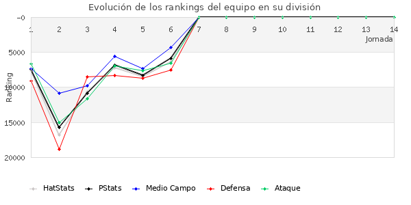 Rankings del equipo en Copa