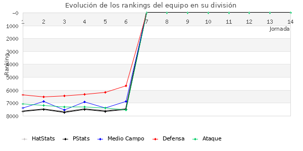 Rankings del equipo en VI