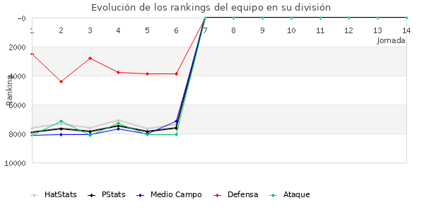 Rankings del equipo en VI