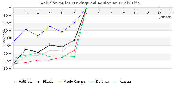 Rankings del equipo en VII