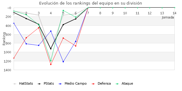 Rankings del equipo en V