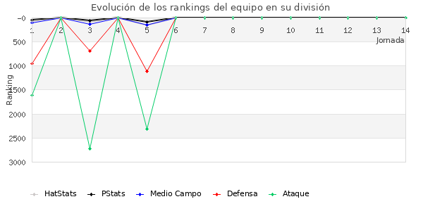 Rankings del equipo en VI