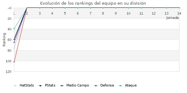 Rankings del equipo en III