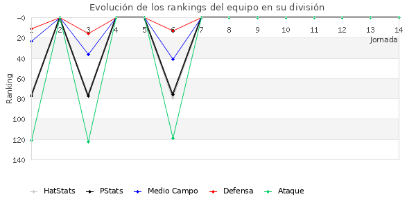 Rankings del equipo en III