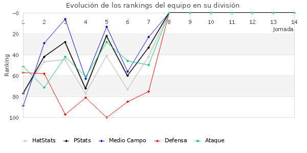 Rankings del equipo en III