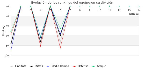 Rankings del equipo en III