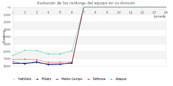 Rankings del equipo en VI