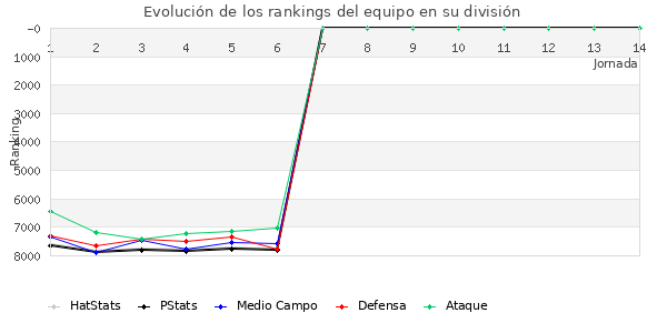 Rankings del equipo en VI