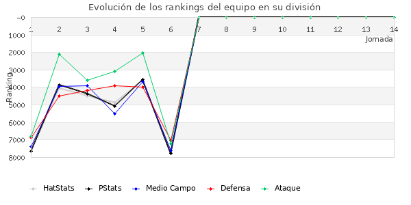 Rankings del equipo en VI