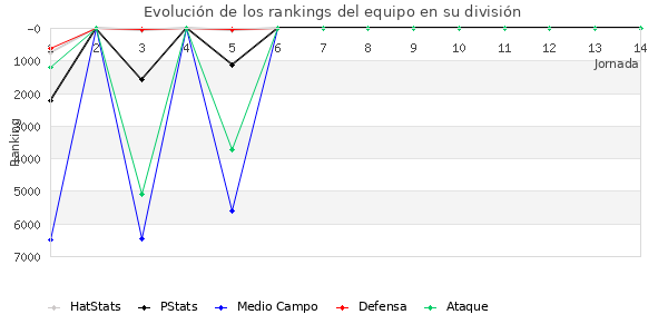 Rankings del equipo en VI