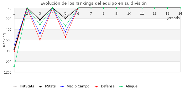 Rankings del equipo en V