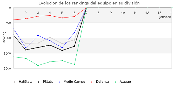 Rankings del equipo en V