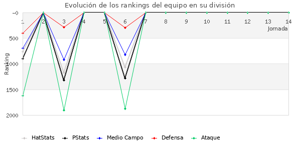 Rankings del equipo en V