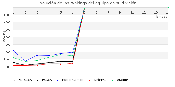 Rankings del equipo en VI