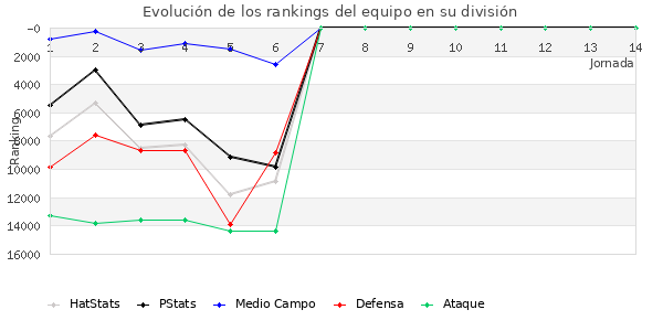 Rankings del equipo en VIII