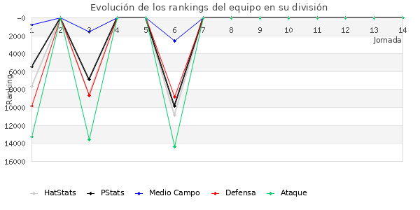 Rankings del equipo en VIII