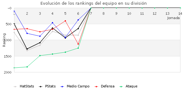 Rankings del equipo en V